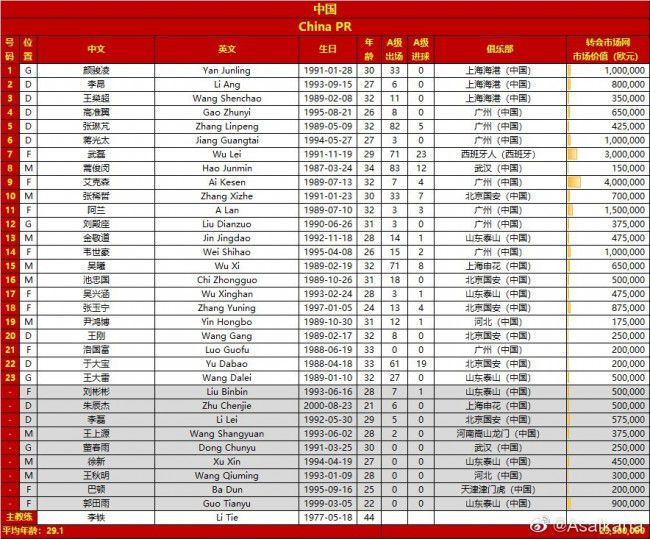 总计，在20场正式比赛里一共打进9球，贡献6助攻。